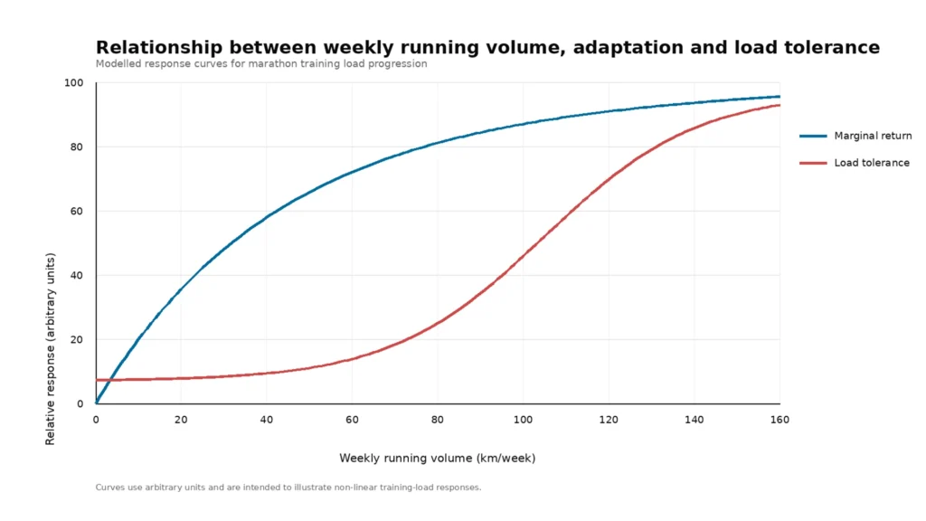 Gráfica con dos curvas: retorno marginal del volumen semanal en running (azul) y tolerancia a la carga acumulada (roja). A partir de 100-120 km semanales el coste supera al beneficio marginal.