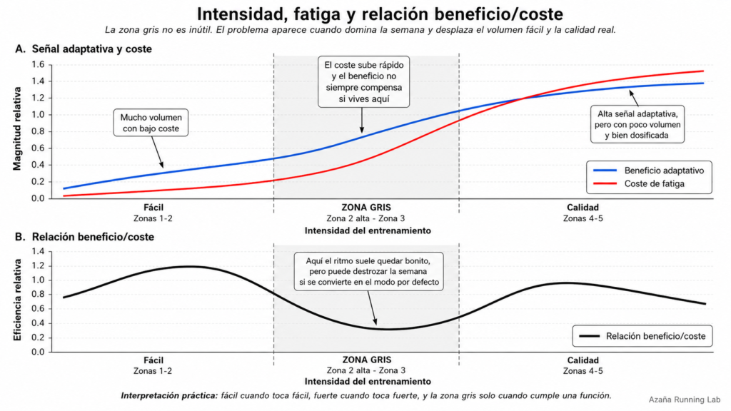 Gráfica sobre intensidad, fatiga y relación beneficio coste en el entrenamiento de running, comparando zona fácil, zona gris y sesiones de calidad.