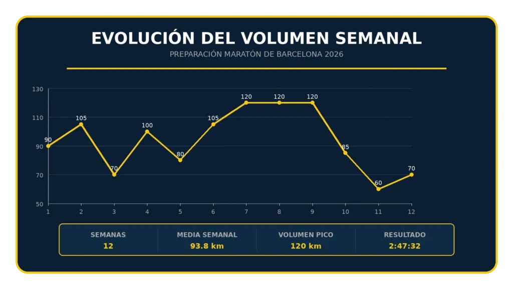 Gráfico de volumen de kilómetros semanal a lo largo de 12 semanas de preparación con el objetivo de bajar de 2h45min en el Maratón de Barcelona 2025.