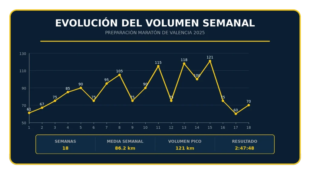 Gráfico de volumen de kilómetros semanal a lo largo de 18 semanas de preparación con el objetivo de bajar de 2h50min en el Maratón de Valencia 2025.