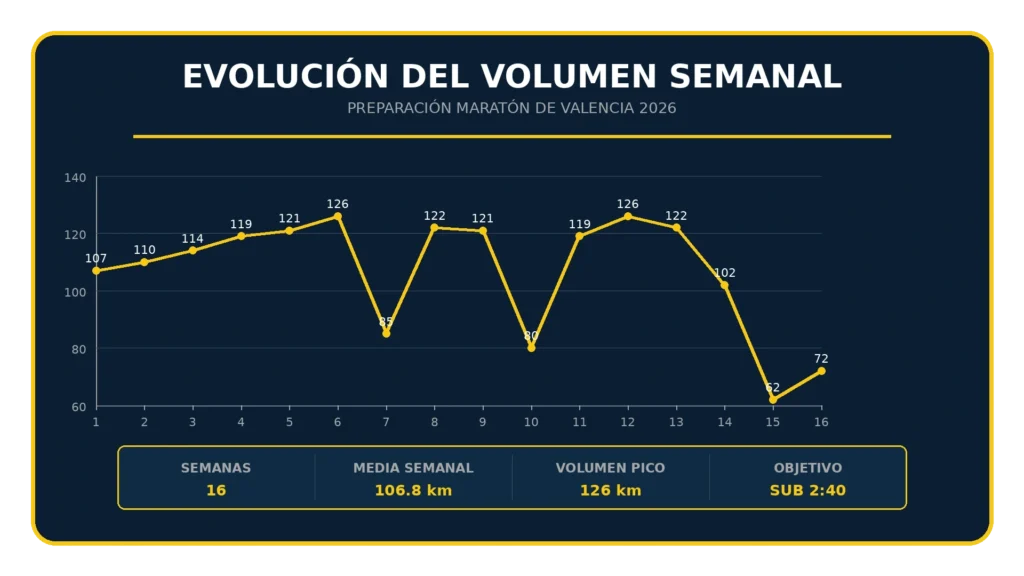 Gráfico de volumen de kilómetros semanal a lo largo de 16 semanas de preparación con el objetivo de bajar de 2h40min en el Maratón de Valencia 2026.