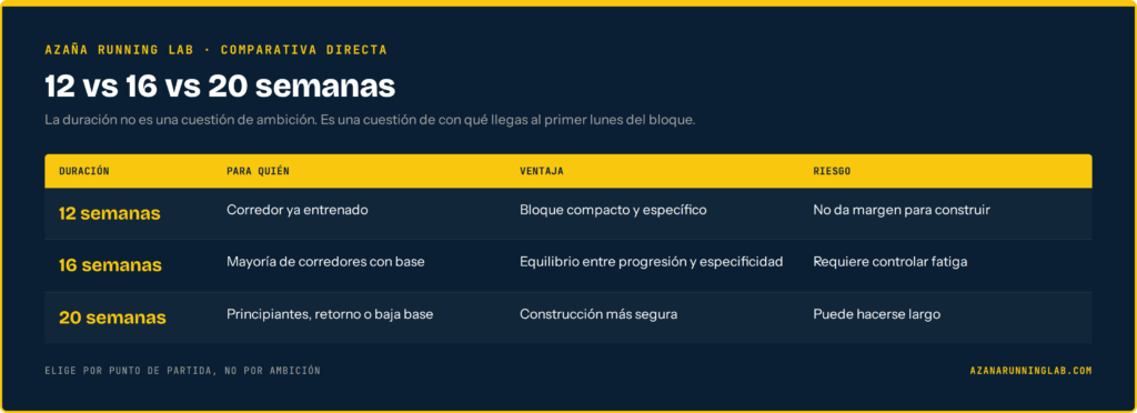 Cuánto debe durar un plan de entremiento para maratón