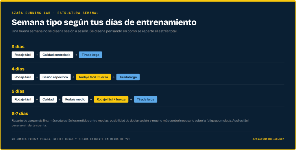 Cómo estructurar una semana de preparación de maratón de 3, 4, 5, 6 o 7 días.