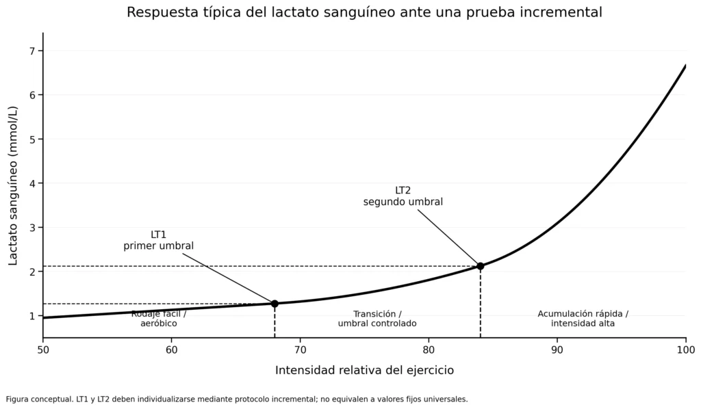 Método noruego cálculo umbrales de lactato