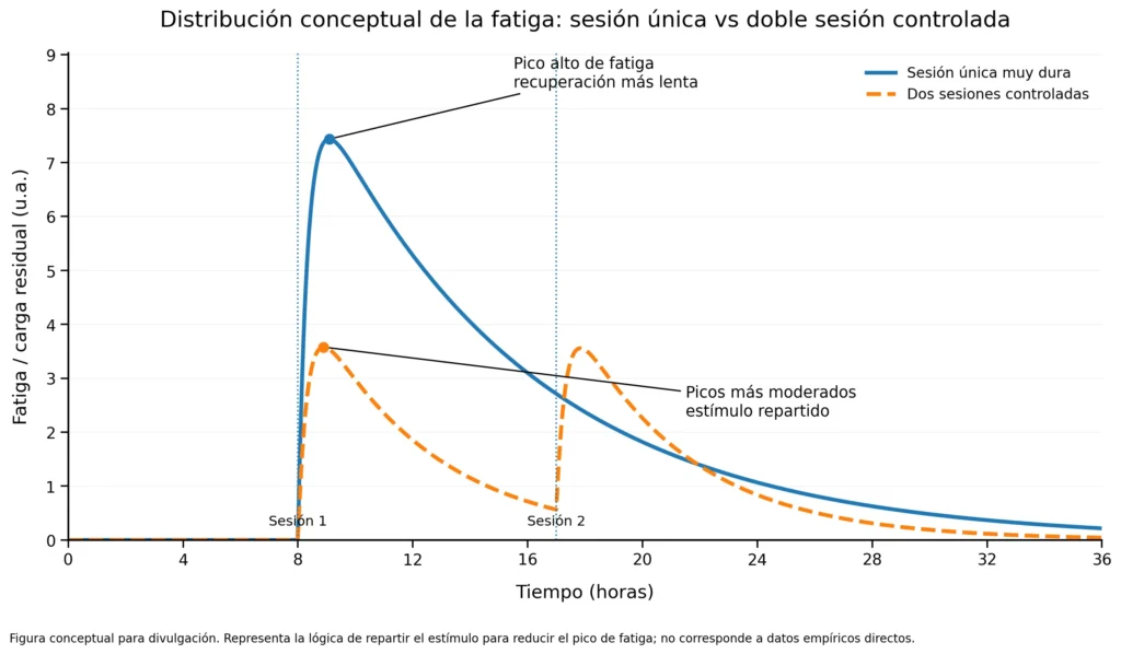 método noruego sesión única vs sesión de doble umbral de lactato